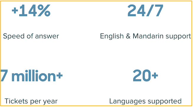 Case study layout example of insightful callout from Zendesk