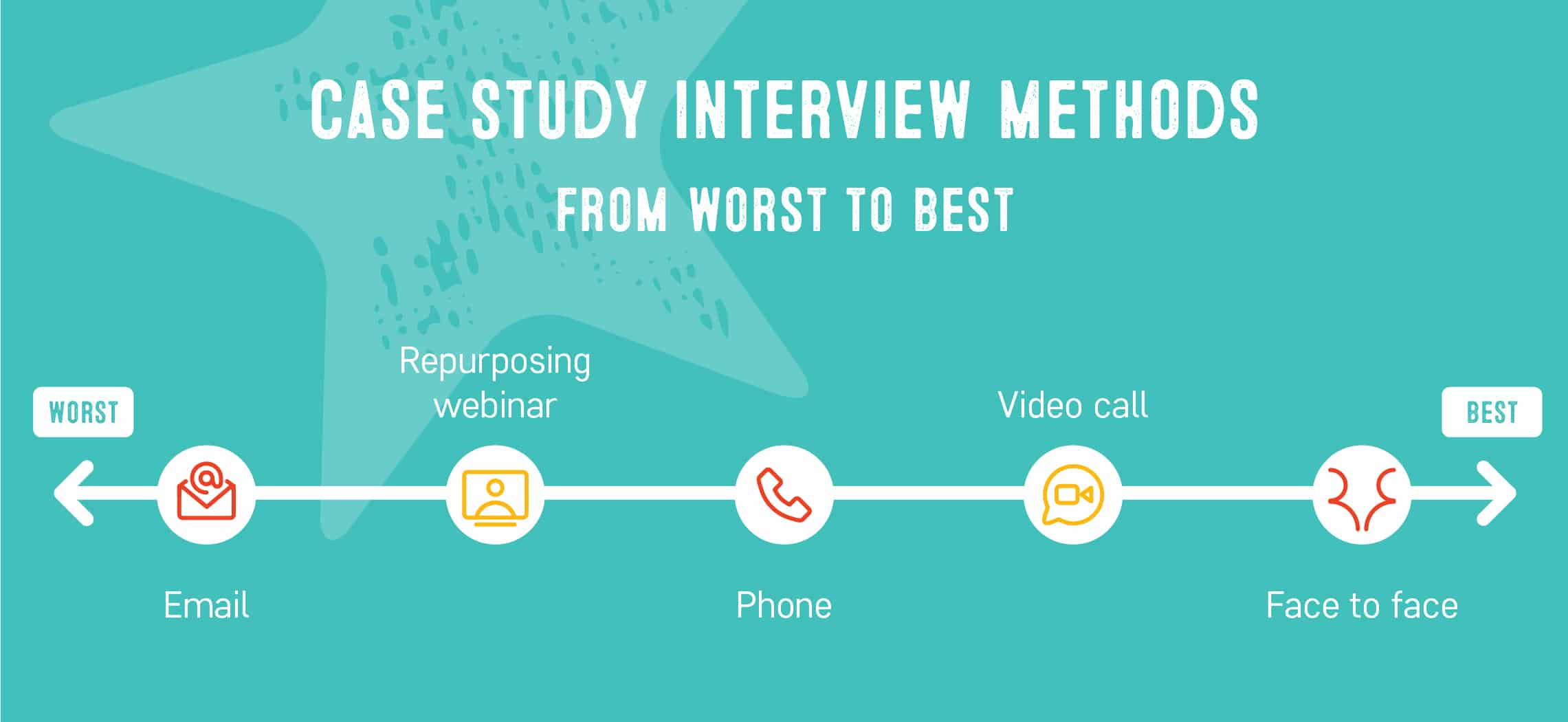 Case study questions: Best to worst interview methods
