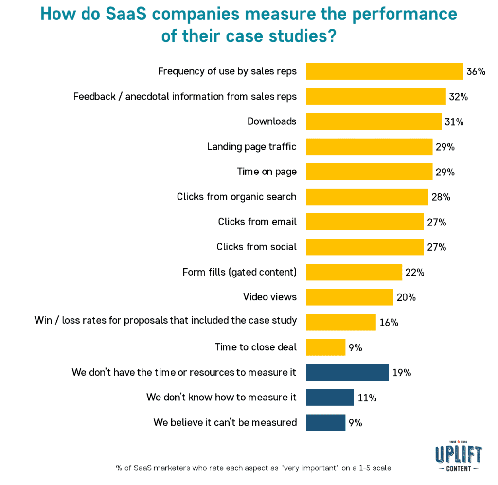 How do SaaS companies measure the performance of their case studies? 36% say by how often the sales reps use them. Uplift Content