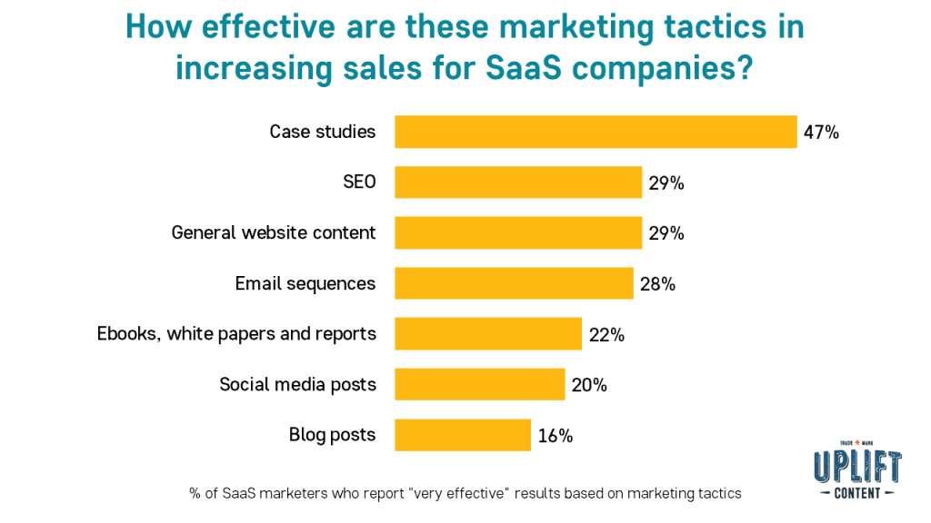How effective are these marketing tactics in increasing sales for SaaS companies? Case studies rank highest at 47%. Uplift Content