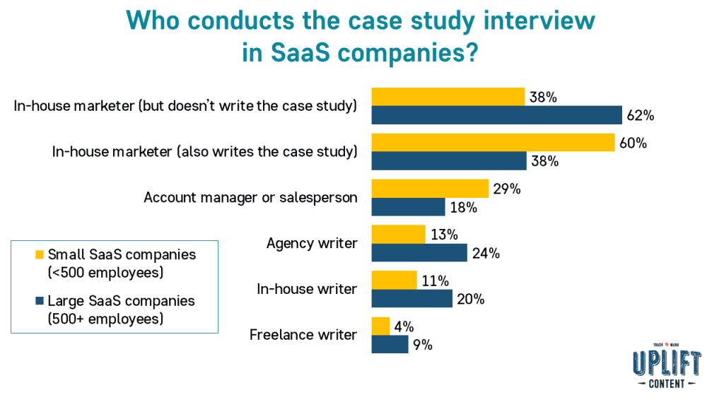 Who conducts the case study interview in SaaS companies? The in-house marketer in most cases. Uplift Content