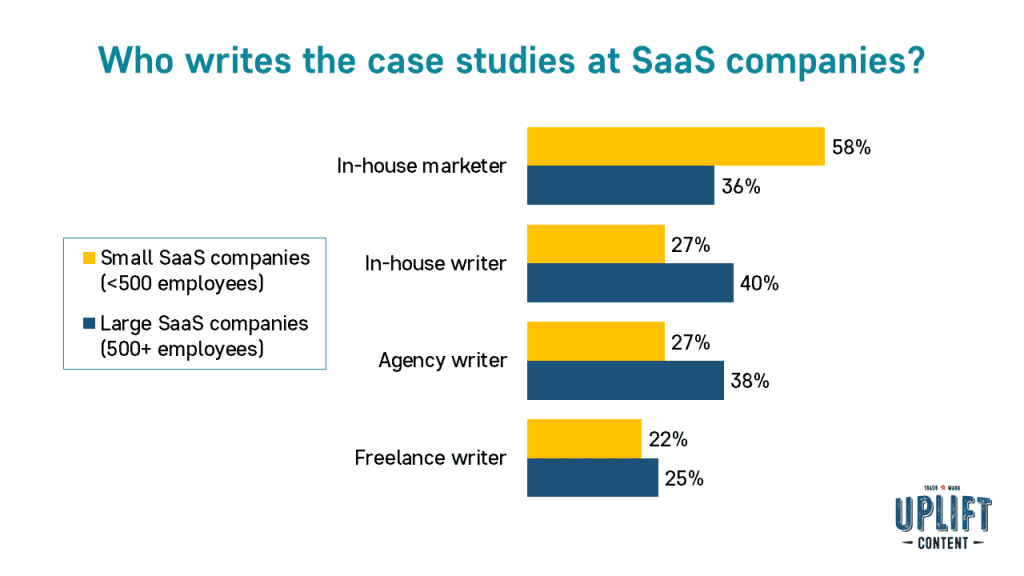 Who writes the case studies at SaaS companies? At large companies, the in-house writer or an agency writer are most common. Uplift Content