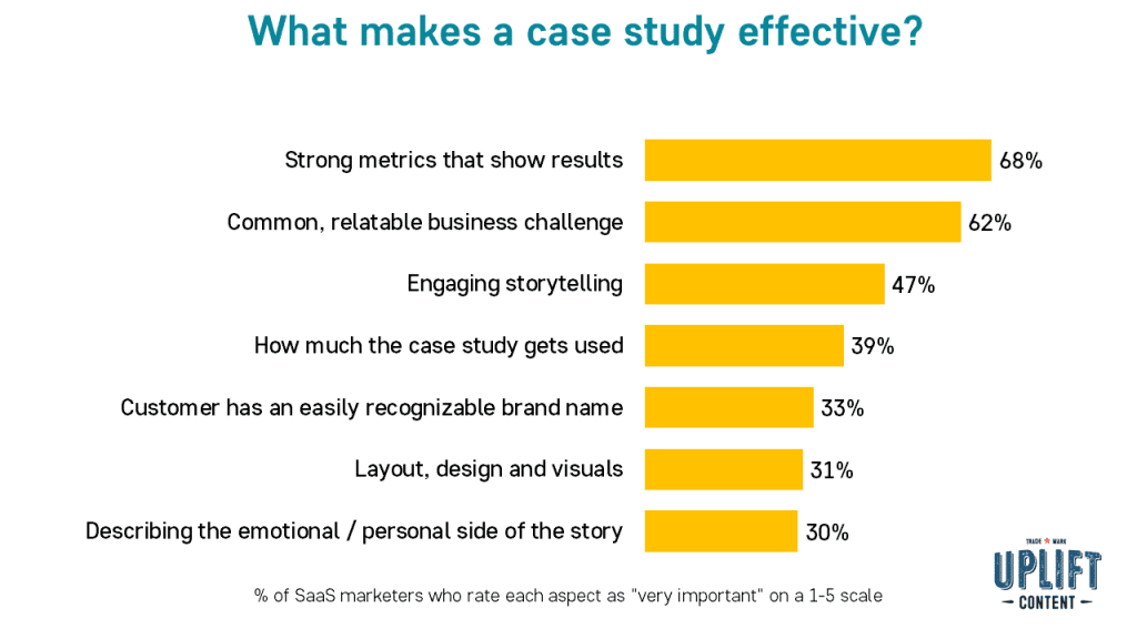 What makes a case study effective? 68% say strong metrics. Uplift Content
