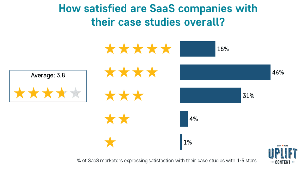 How satisfied are SaaS companies with their case studies overall? Only 18% are very satisfied. Uplift Content