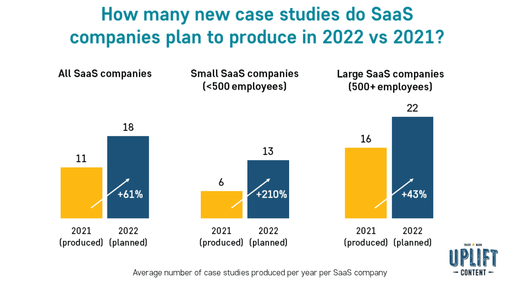 How many new case studies do SaaS companies plan to produce in 2022 vs 2021? 18 vs 11, which is a 61% increase. Uplift Content