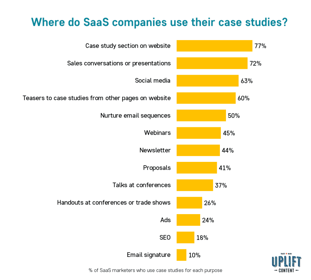 Where do SaaS companies use their case studies? Section on website is most popular at 77%. Uplift Content