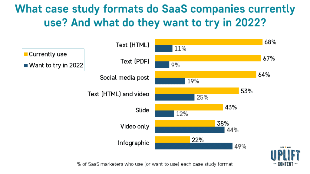 What case study formats do SaaS companies currently use? Text (both in HTML and PDF formats) are most popular at 68% and 67%. Uplift Content
