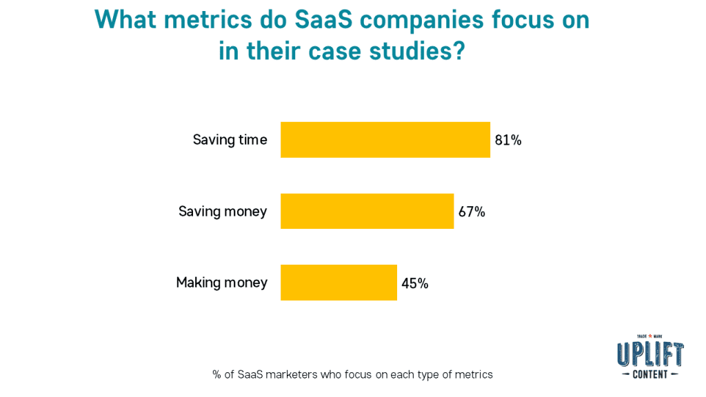 What metrics do SaaS companies focus on in their case studies? 81% focus on saving time. Uplift Content