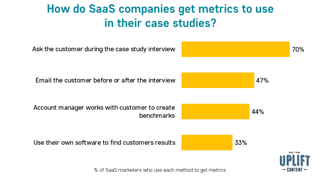 How do SaaS companies get metrics to use in their case studies? 70% ask the customer during the interview. Uplift Content
