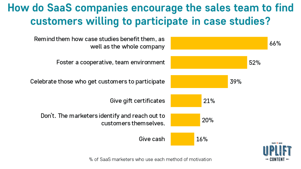 How do SaaS companies encourage the sales team to find customers willing to participate in case studies? 66% remind customers how case studies benefit them. Uplift Content