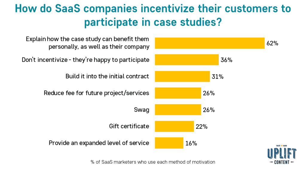 How do SaaS companies incentivize their customers to participate in case studies? 62% explain how case studies can benefit them