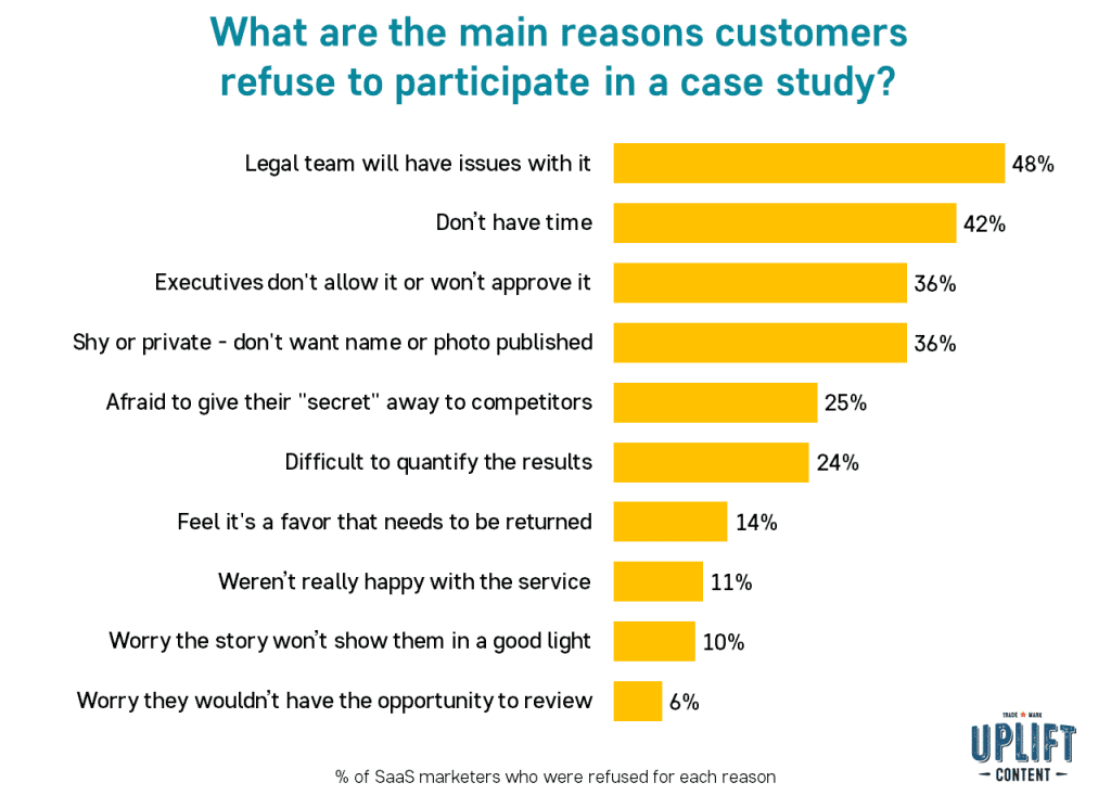 What are the main reasons customers refuse to participate in a case study? 48% say their legal team will have issues with it. Uplift Content