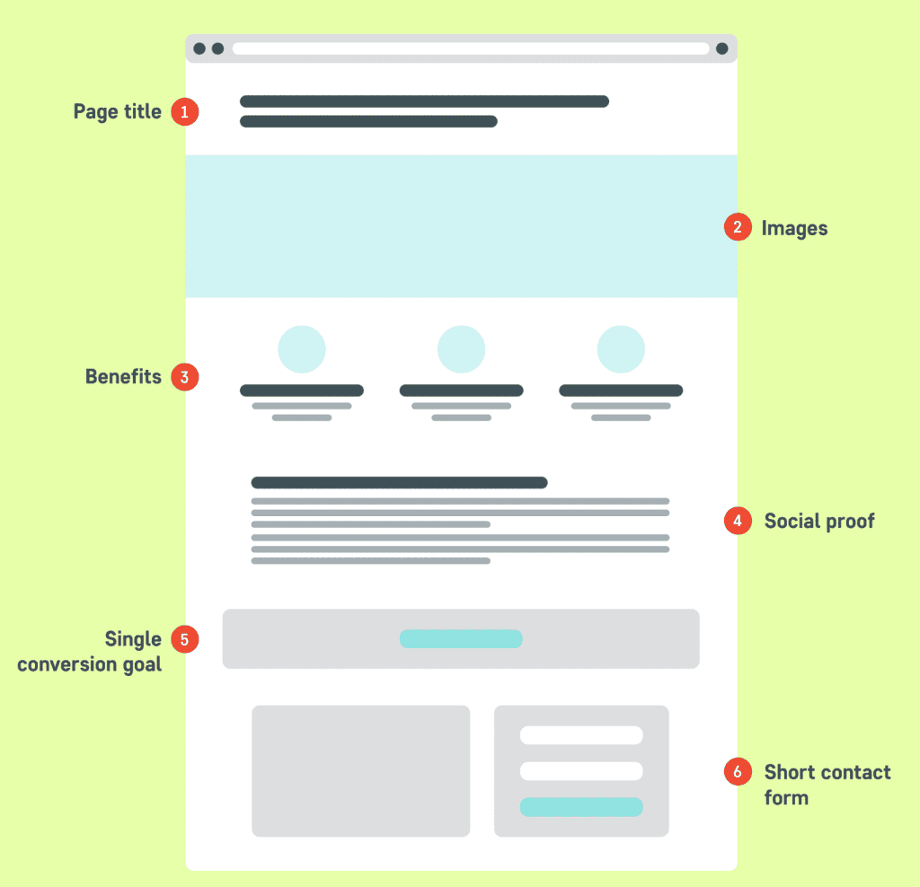 Wireframe of typical opt in page that shows what 6 elements you need to include
