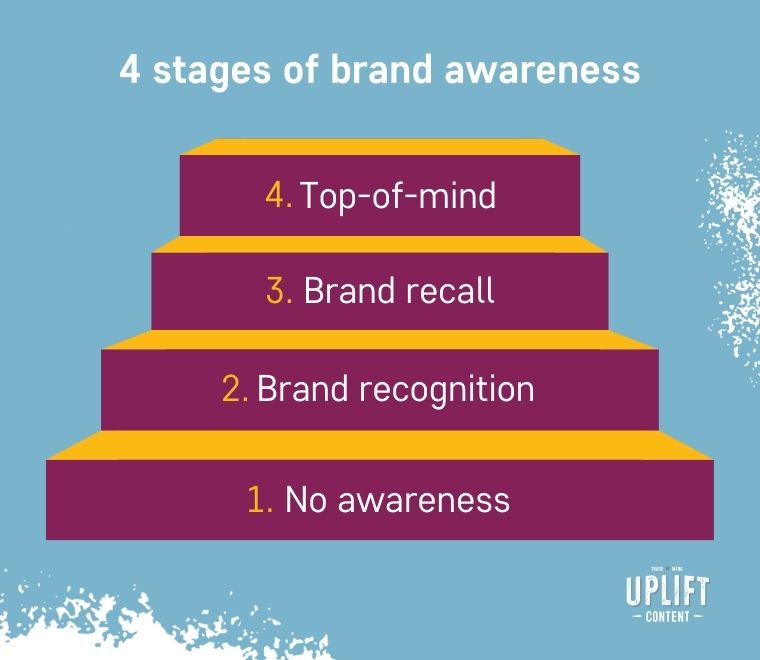 4 Levels of Brand Awareness