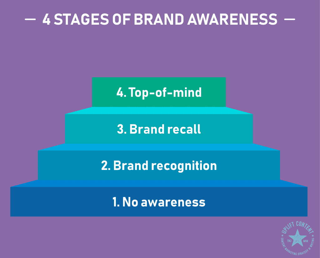 4 Levels of Brand Awareness