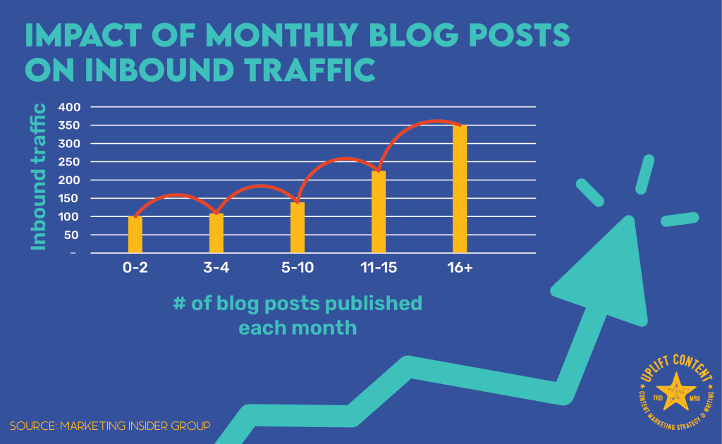 Impact of monthly blog posts on inbound traffic