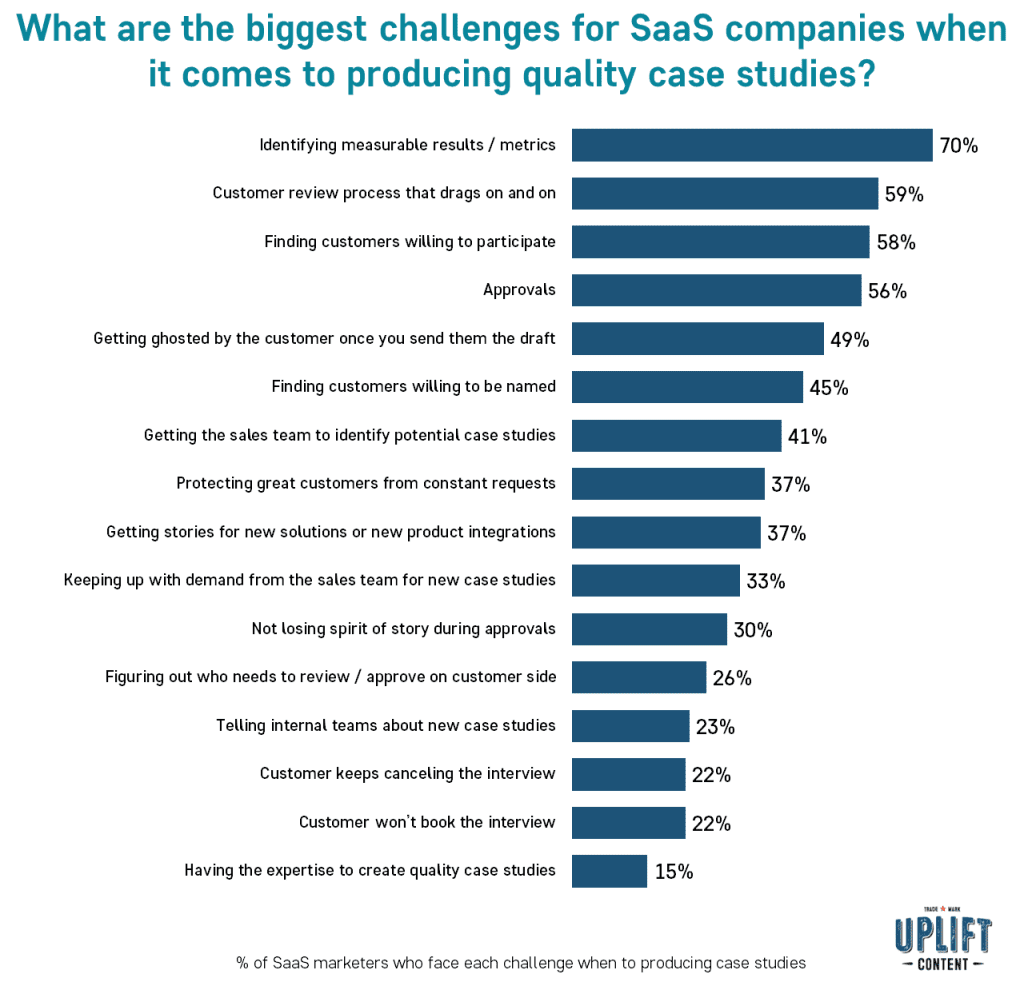 What are the biggest challenges for SaaS companies when it comes to producing quality case studies?