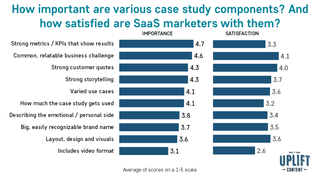 How important are various case study components? And how satisfied are SaaS marketers with them?