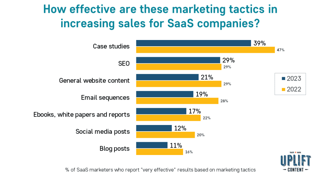 How effective are these marketing tactics in increasing sales for SaaS companies?
