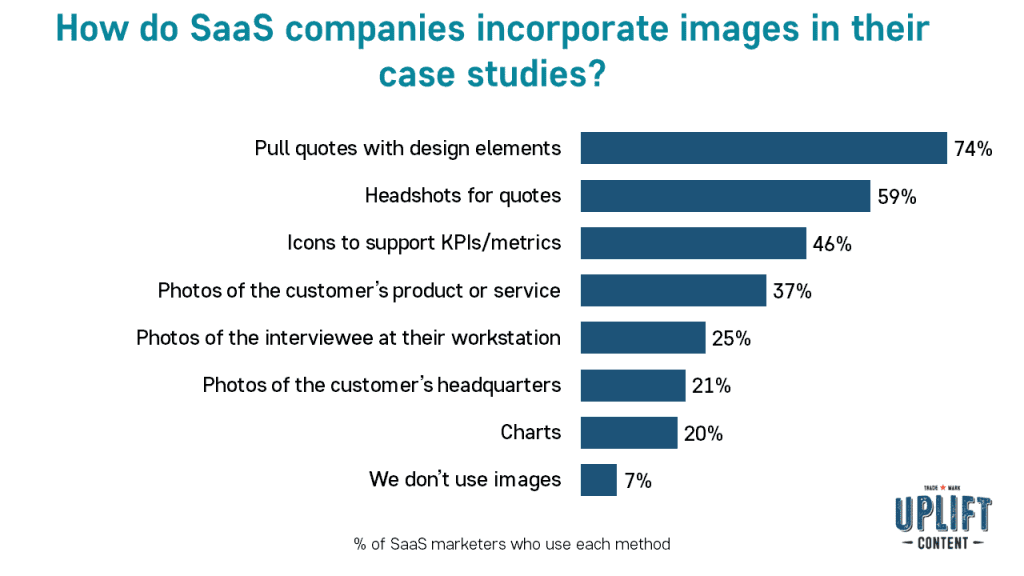 How do SaaS companies incorporate images in their case studies?