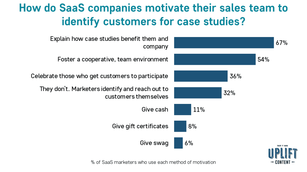 How do SaaS companies motivate their sales team to identify customers for case studies?