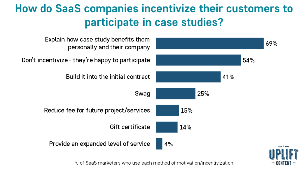 How do Saas companies incentivize their customers to participate in case studies?