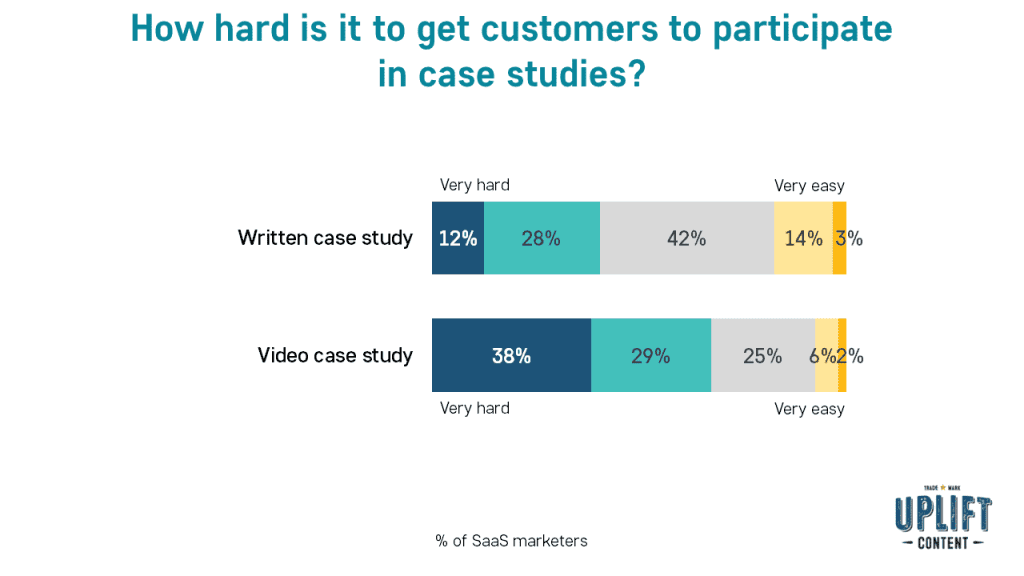 How hard is it to get customers to participate in case studies?