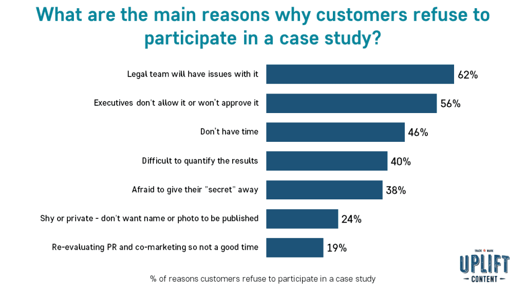 What are the main reasons why customers refuse to participate in a case study?