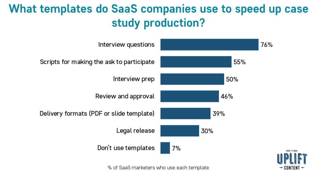 What template do SaaS companies use to speed up case study prodcution?