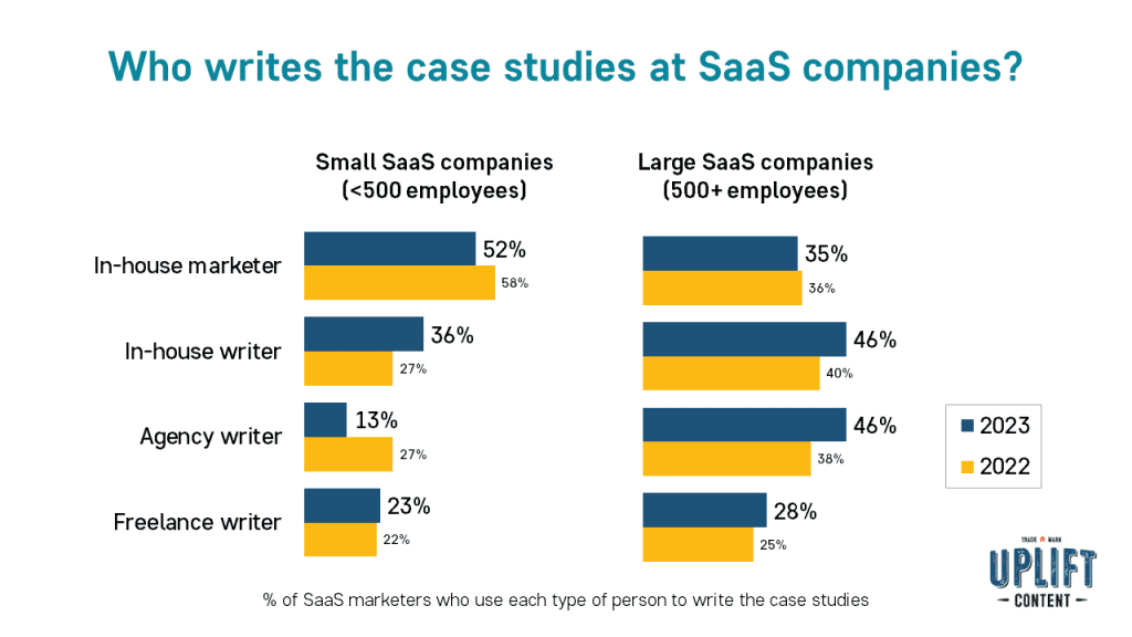 Who write the case studies at SaaS companies?