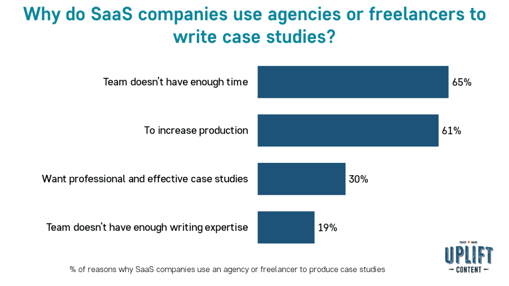 Why do SaaS companies use agencies or freelancers to write case studies?