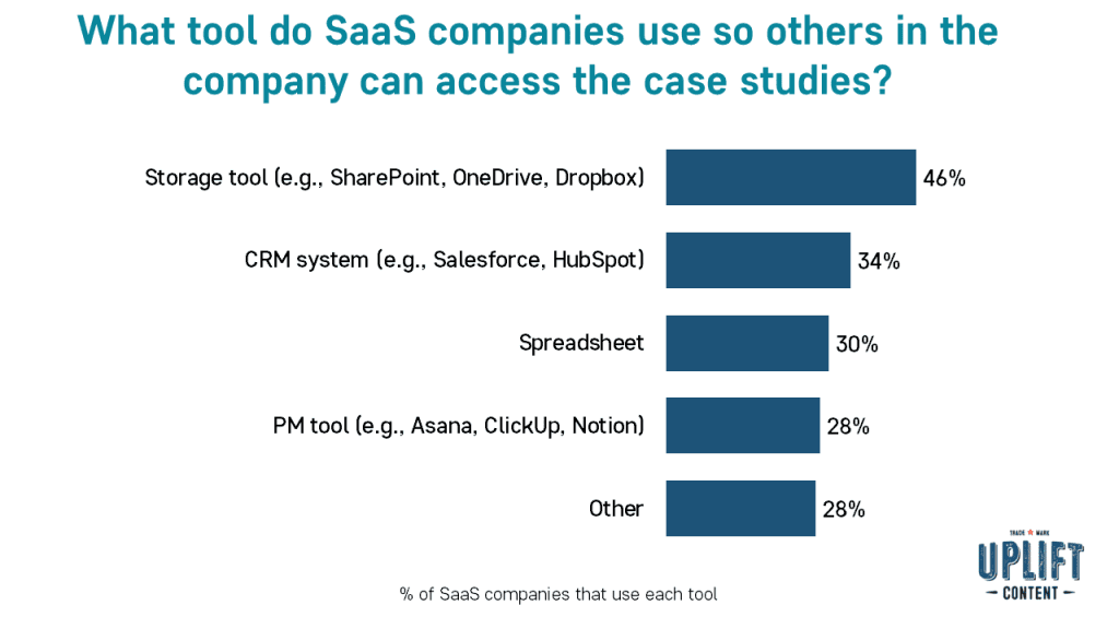 What tool do SaaS companies use so others in the company can access the case studies?
