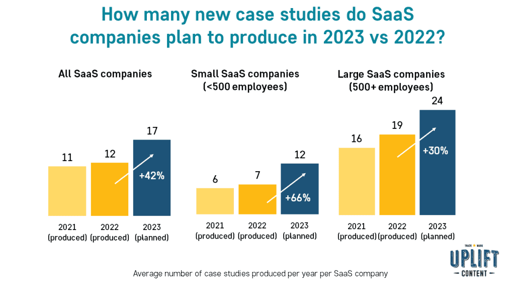 How many new case studies do SaaS companies plan to produce in 2023 vs 2022?