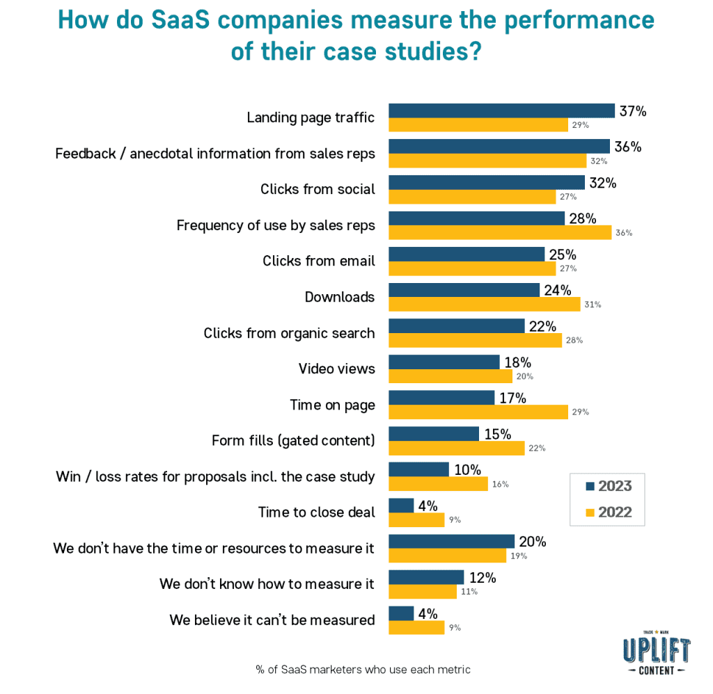 How do SaaS companies measure the performance of their case studies?