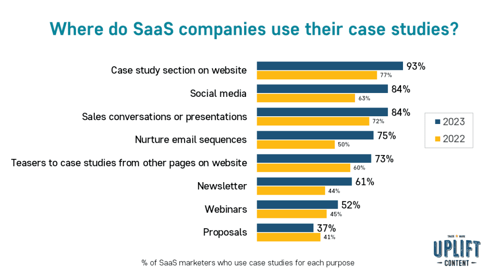 Where do SaaS companies use their case studies?