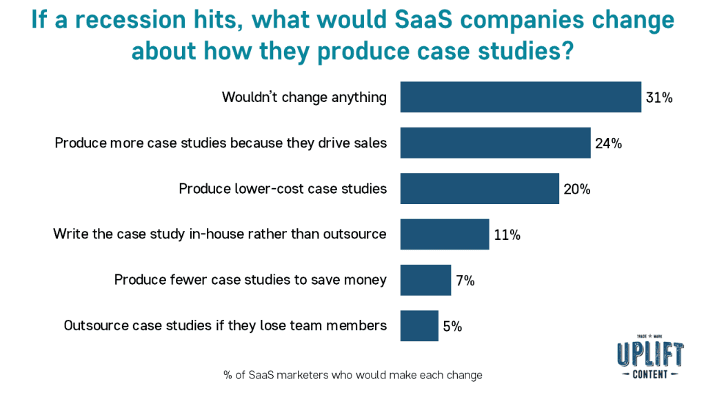 If a recession hits, what would SaaS companies change about how they produce case studies?