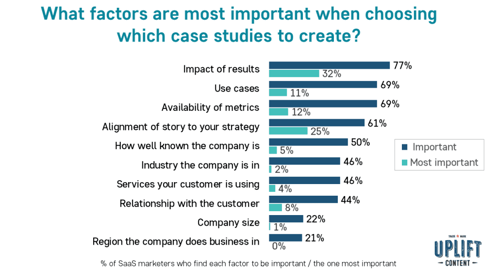 What factors are most important when choosing which case studies to create?