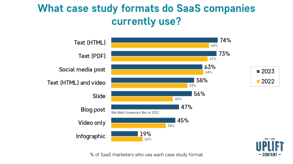What case study formats do SaaS companies currently use?