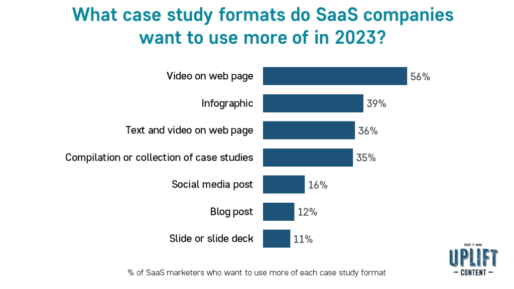 What case study formats do SaaS companies want to use more of in 2023?