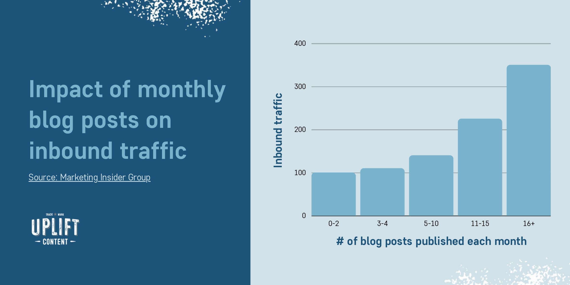 Impact of monthly blog posts on inbound traffic