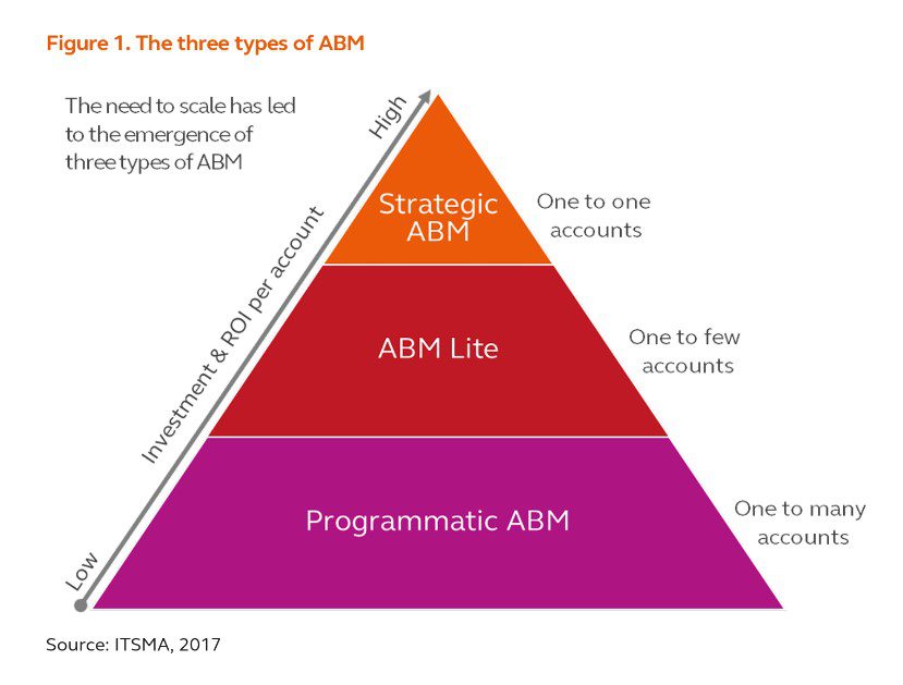 Account-based marketing pyramid from ITSMA