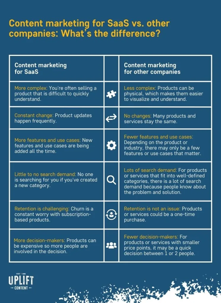 Difference between SaaS content marketing and other types of content marketing