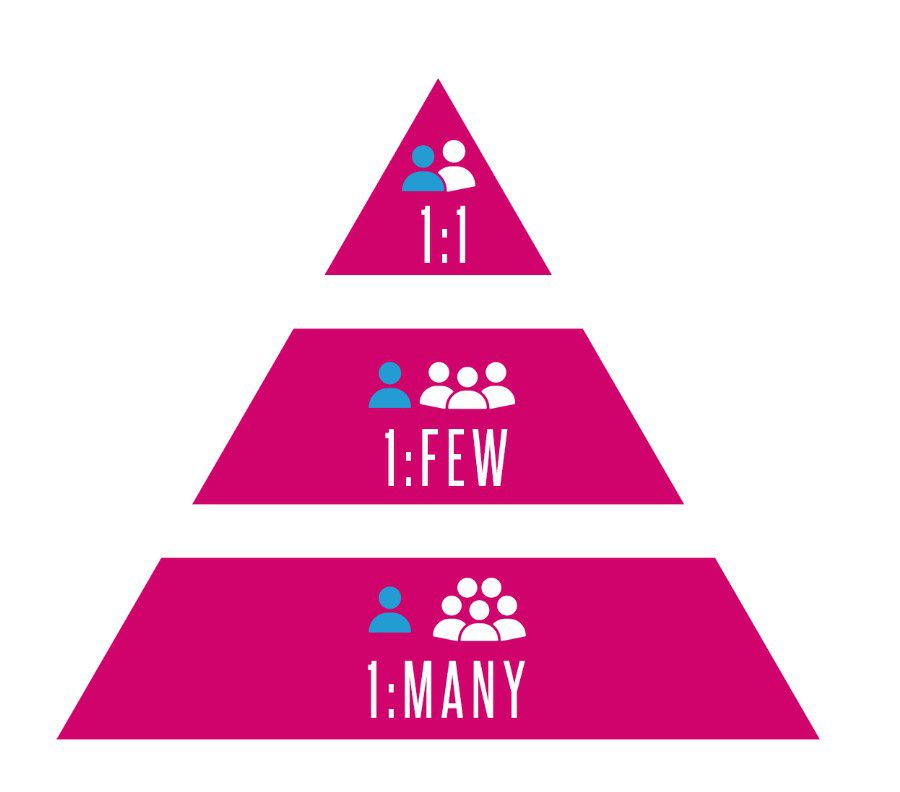 Account-based customer marketing pyramid