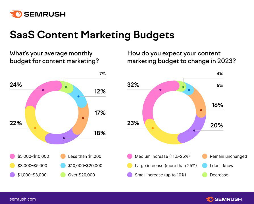 SaaS content marketing budgets from SEMRush