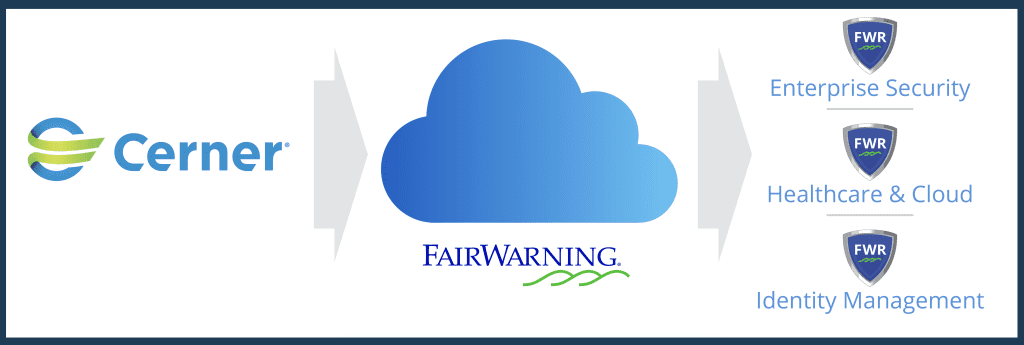 Case study layout example of a data illustration from Imprivata/Fairwarning