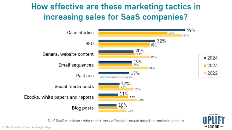 How effective are these marketing tactics in increasing sales for SaaS companies