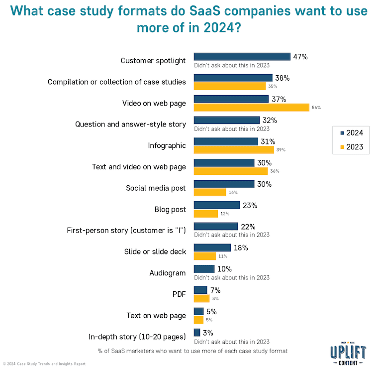 What case study formats do SaaS companies want to use more of in 2024?