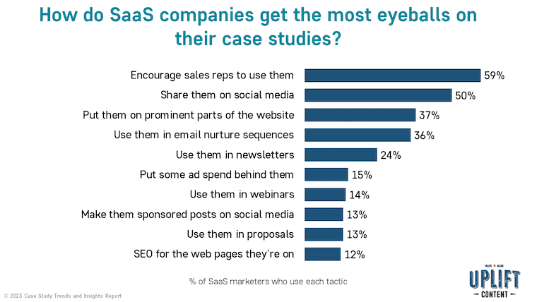 How do SaaS companies get the most eyeballs on their case studies?