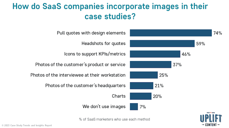 How do SaaS companies incorporate images in their case studies?