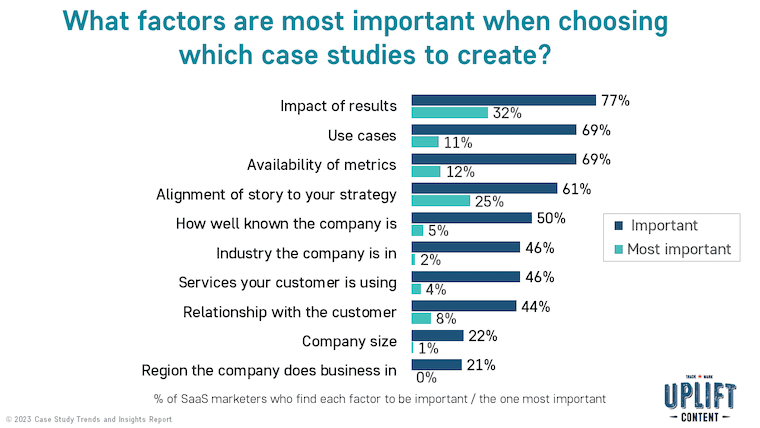 What factors are most important when choosing which case studies to create?